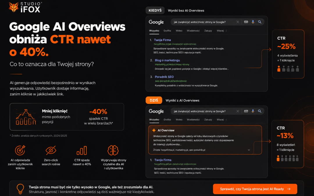 Google AI Overviews obniża CTR nawet o 40%. Co to oznacza dla Twojej strony?