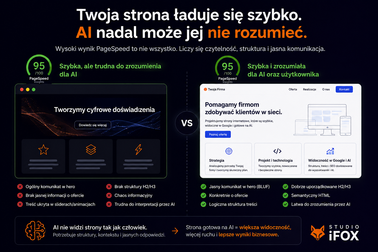 Porównanie zwykłej strony internetowej i strony AI Ready przygotowanej pod Google AI Overviews oraz SEO