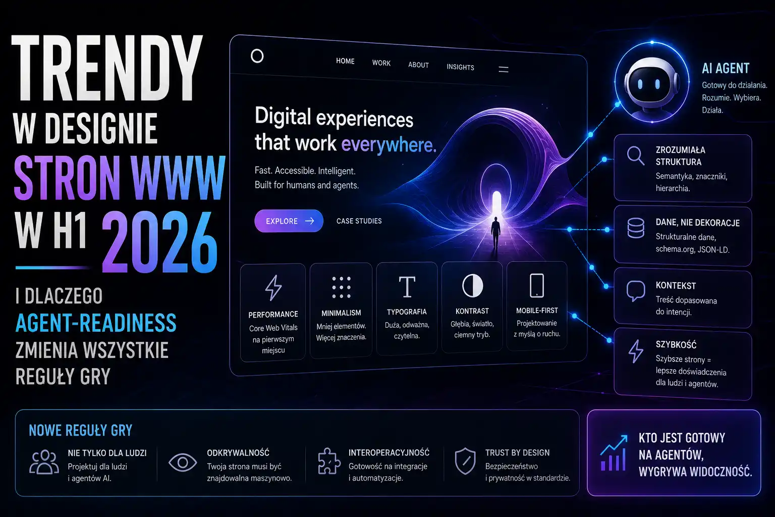 Trendy w designie stron www w H1 2026 — i dlaczego agent-readiness zmienia wszystkie reguły gry
